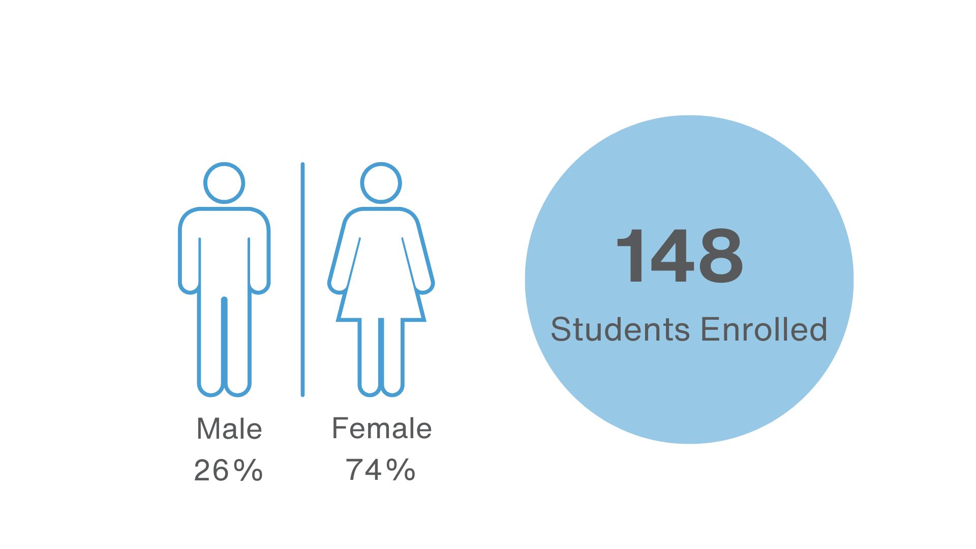 Demographic image showing that 74% of students are women, 26% of students are men, and 35% are underrepresented miniorities